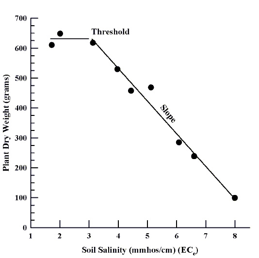 Fig. 2: Line graph showing chile plant response to increasing soil salinity. 